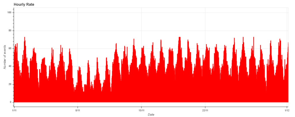 Fig. 1: November 2025 data trend.