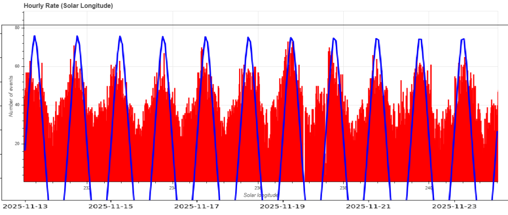 Fig. 2: Hourly rate of events recorded between November 13 and 23, based on solar longitude.