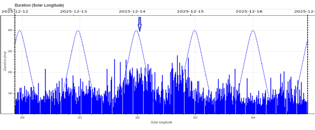 Fig. 4: Duration of the events recorded between December 12 and 17, as a function of solar longitude. In blue, the altitude of the radiant in the sky. The arrow indicates the likely maximum peak.