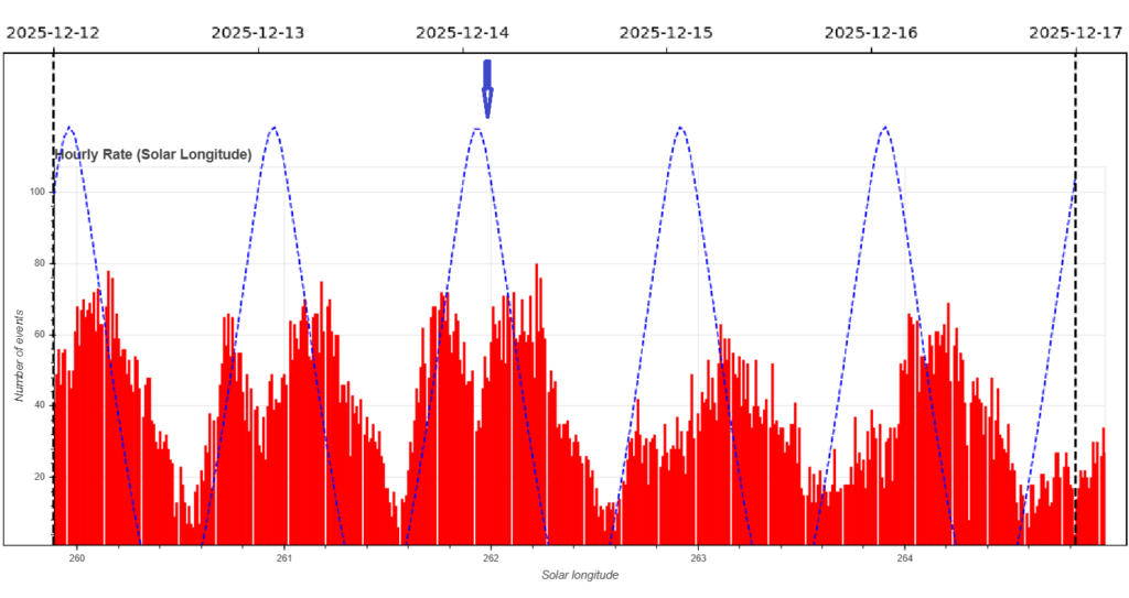 Fig. 3: Hourly rate of recorded events between December 12 and 17, as a function of solar longitude. In blue, the altitude of the radiant in the sky. The arrow indicates the likely maximum peak.