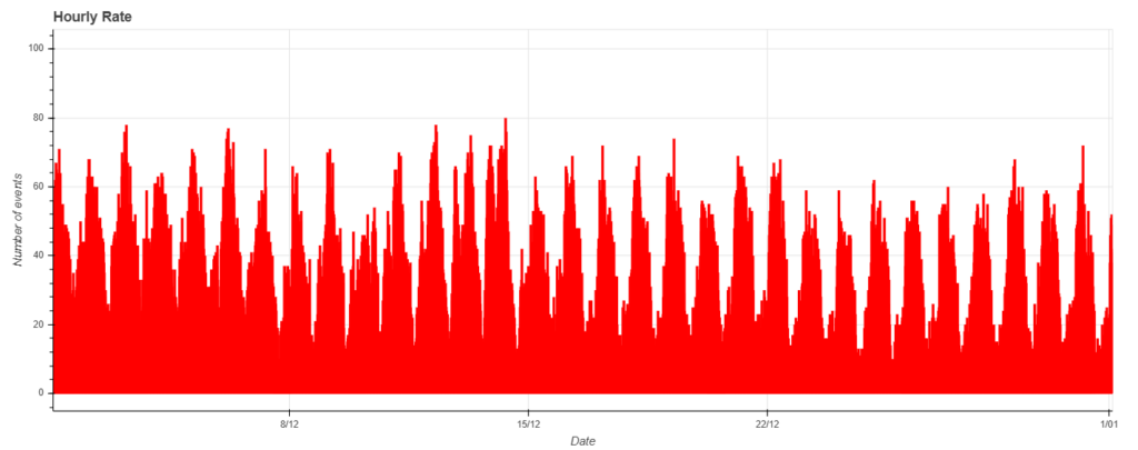 Fig. 1: December 2025 data trend.
