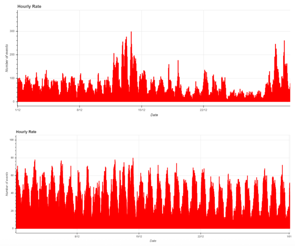 Fig. 15: Above: trend in December 2024. Below: trend in December 2025.