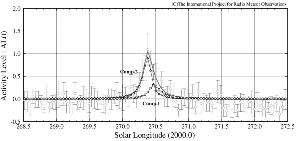 Ursids 2025 by worldwide radio meteor observations
