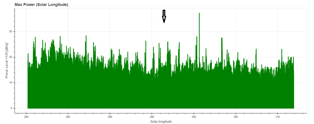 Fig. 4: Average power of signals recorded between solar longitude 280° and 312° approximately, with a peak indicated by the black arrow between 9 UT and 16 UT on January 17. 