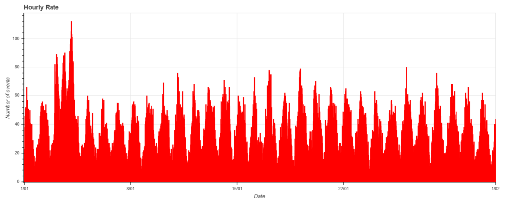 Fig. 1: January 2026 data trend.