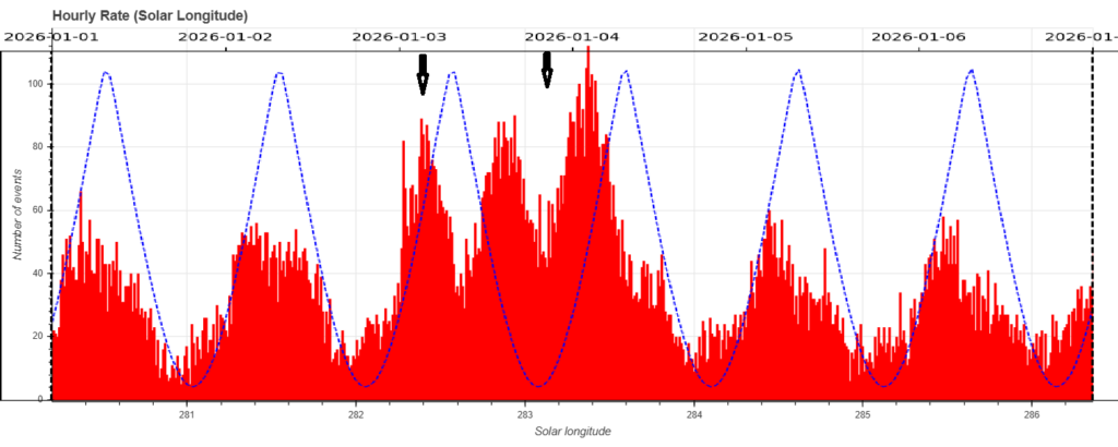 Fig. 2: Hourly rate of events recorded between January 1 and 7, based on solar longitude. In blue, the height of the radiant in the sky. The two arrows indicate the maximum at two different filaments.