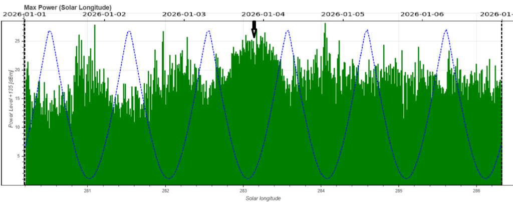 Fig. 3: Average power of signals recorded between January 1 and 7, as a function of solar longitude. In blue, the height of the radiant in the sky. The arrow indicates the maximum value, centered at a solar longitude of approximately 283.1°, corresponding to the second filament.