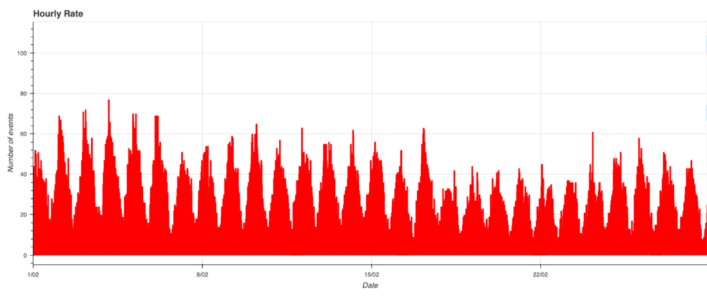 Fig. 1: February 2026 data trend.