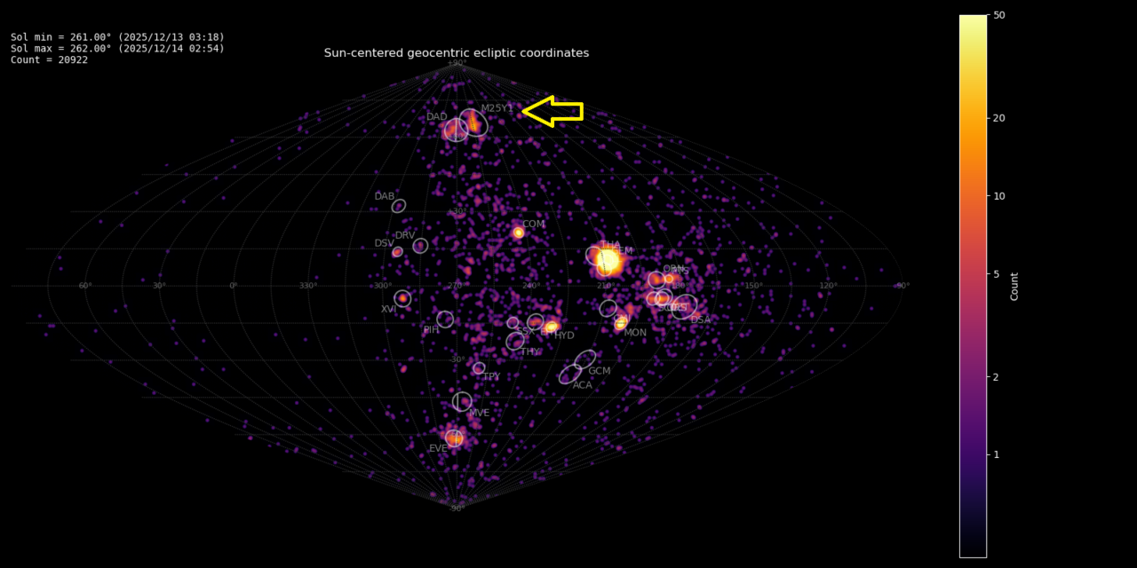Meteoroid orbit shower identification method and its application in meteor shower case studies