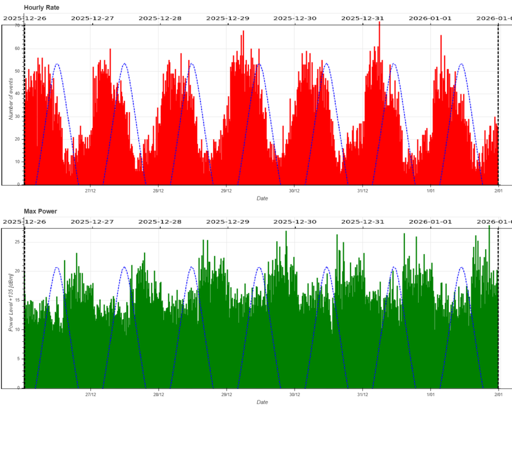 Fig. 3: Hourly Rate and average power of events recorded by the CARMELo network between the end of December 2025 and the beginning of January 2026.