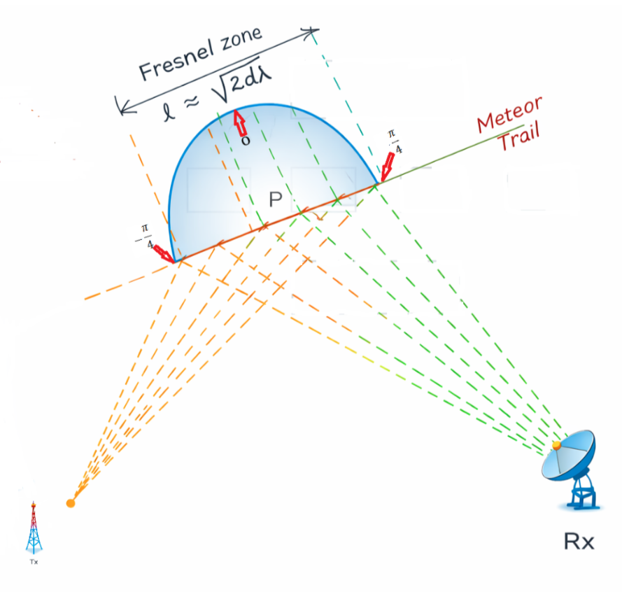 Fig. 2. Schematic representation of a Fresnel zone.