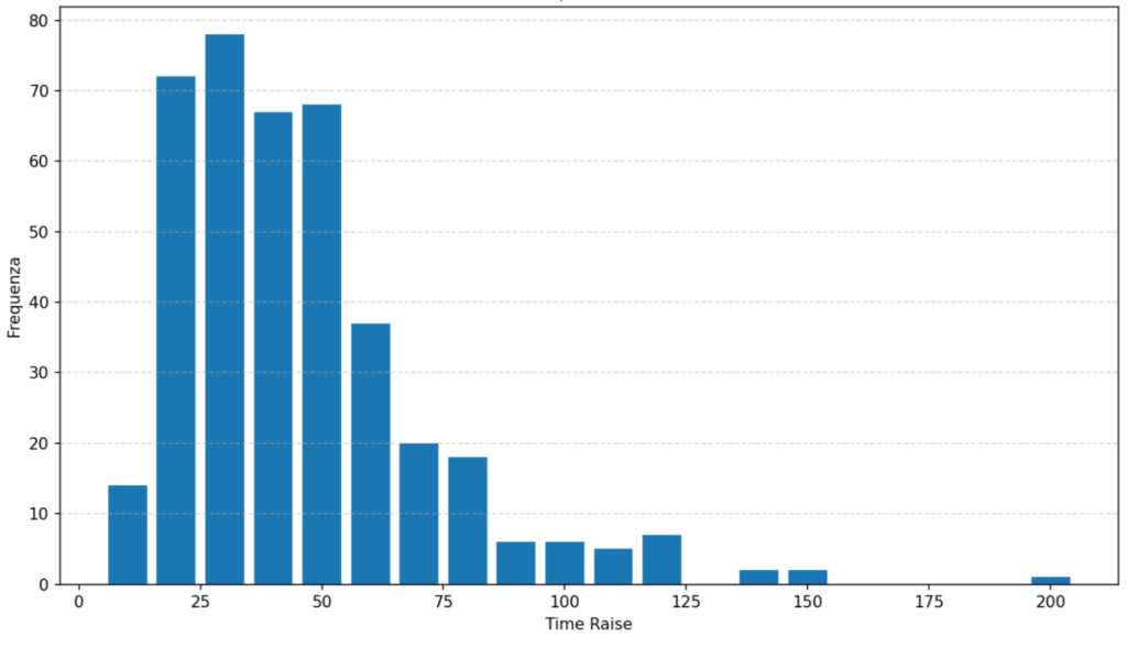Fig. 4 Distribution of rise times around 6 a.m. local time.