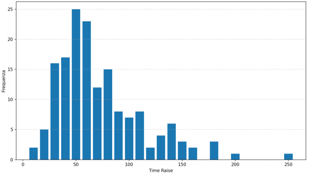 Fig. 5 Distribution of rise times around 6 p.m. local time.