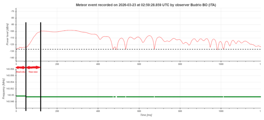 Fig. 3. Evaluation of the rise time on the signal profile of a radio meteor.