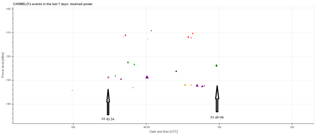 Fig. 2: Radio echoes detected by the CARMELo network between 22:45:54 UT and 22:46:09 UT on April 23, 2026.