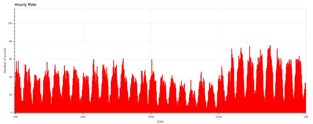 Fig. 1: April 2026 data trend.