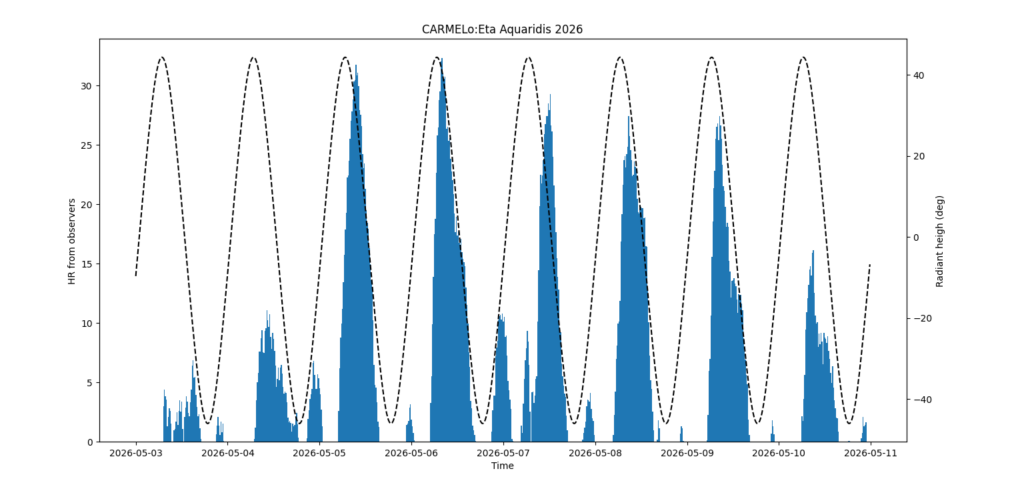 Fig. 3: Residual distribution of events and position of the radiant of the Eta Aquarids.