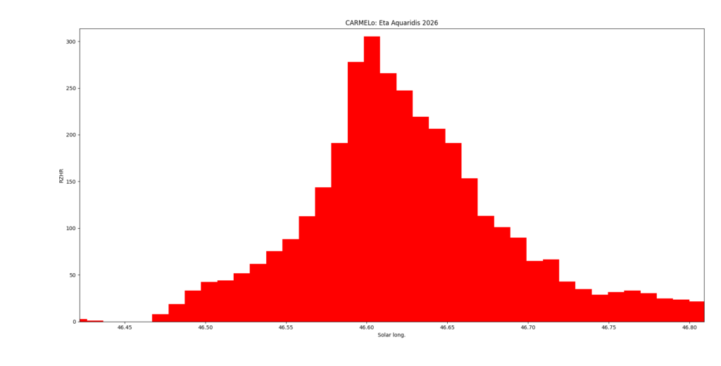 Fig. 5: Residual distribution of events on May 7, 2026, with solar longitude on the x-axis.