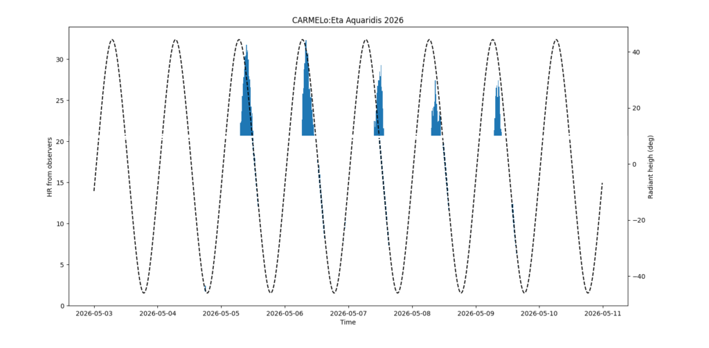 Fig. 4: Residual distribution of events and radiant position of the Eta Aquarids, excluding all meteors observed less than 10° above the horizon.