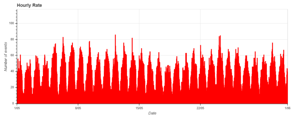 Fig. 1: May 2026 data trend.