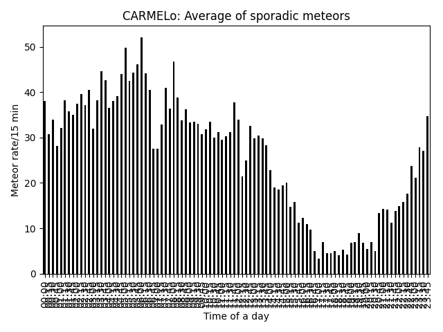 Fig. 2: Average number of sporadic meteors for the month of May 2026.
