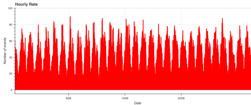 Fig. 1: June 2026 data trend.