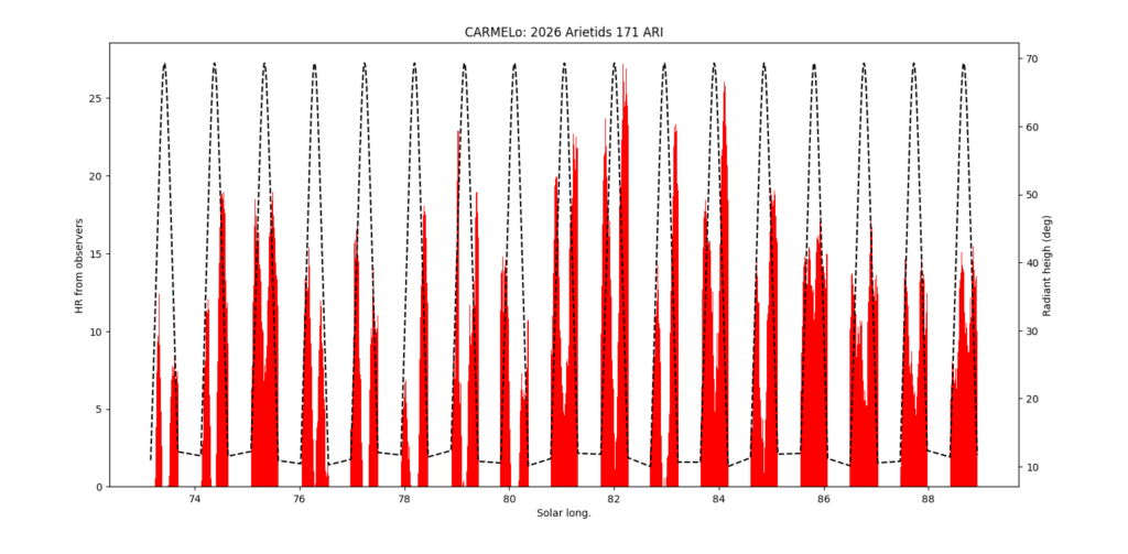 Fig. 3: Meteor activity between June 4 and 21, 2026, limited to the hours when the radiant was at least 10° above the horizon, as a function of solar longitude, and the altitude of the Arietid radiant (dashed line). The contribution of the Zeta Perseids (ζ-Perseids) is neglected.