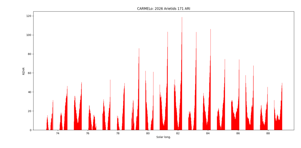 Fig. 4: Residual distribution of events. The contribution of the Zeta Perseids (ζ-Perseids) is negligible.