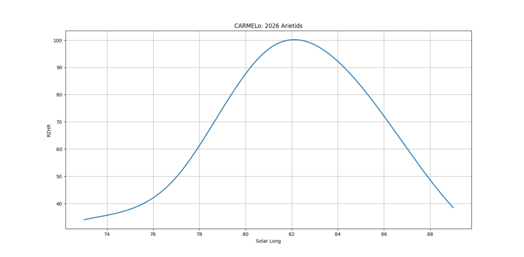 Fig. 5: Distribution of events after interpolation, as a function of solar longitude.