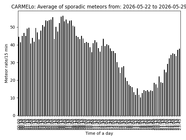 Fig. 2: A sample of sporadic meteors collected in the second half of May 2026.