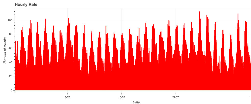 Fig. 1: July 2026 data trend.