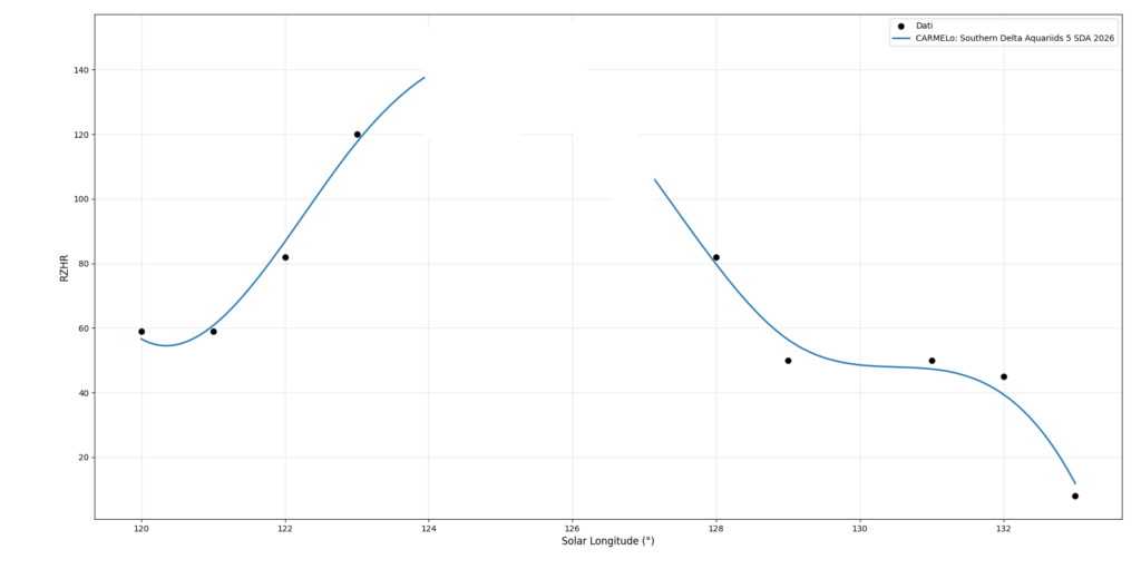 Fig. 5: Distribution of events after interpolation, as a function of solar longitude.