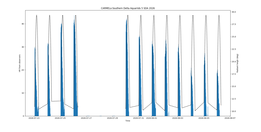 Fig. 3: Meteor activity trend between July 23 and August 7, 2026, limited to the hours when the radiant was at least 10° above the horizon, as a function of solar longitude, and the altitude of the Southern Delta Aquariids’ radiant (dashed line). The three-day gap in data is due to the malfunction mentioned above.