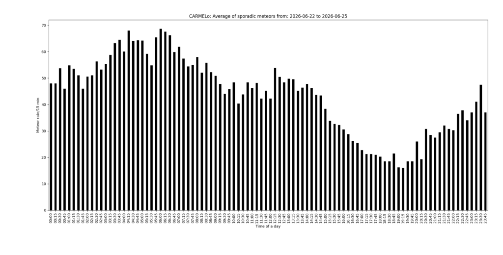 Fig. 2: A sample of sporadic meteors collected in the second half of June 2026 for analysis of the Southern Delta Aquariids.