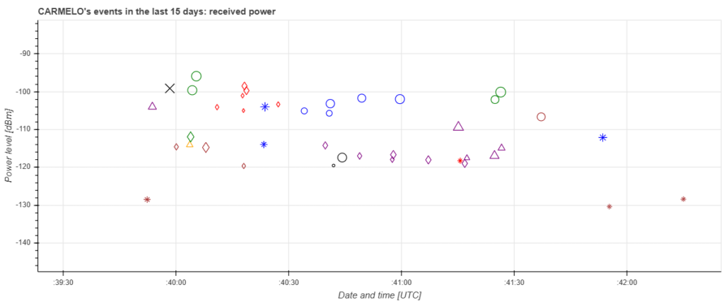 Fig. 7: A series of possible echoes following the breakup of the fireball on August 13.