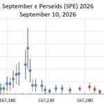 September ε Perseïden (SPE) outburst:  Are there any more observations?