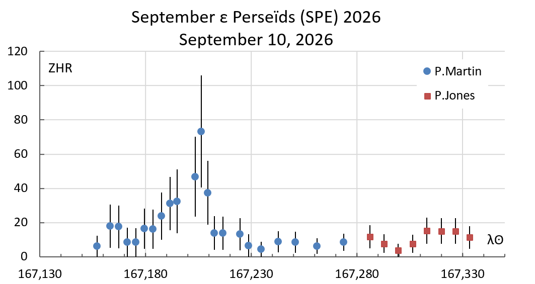 September ε Perseïd (SPE) outburst:  Are there any more observations?