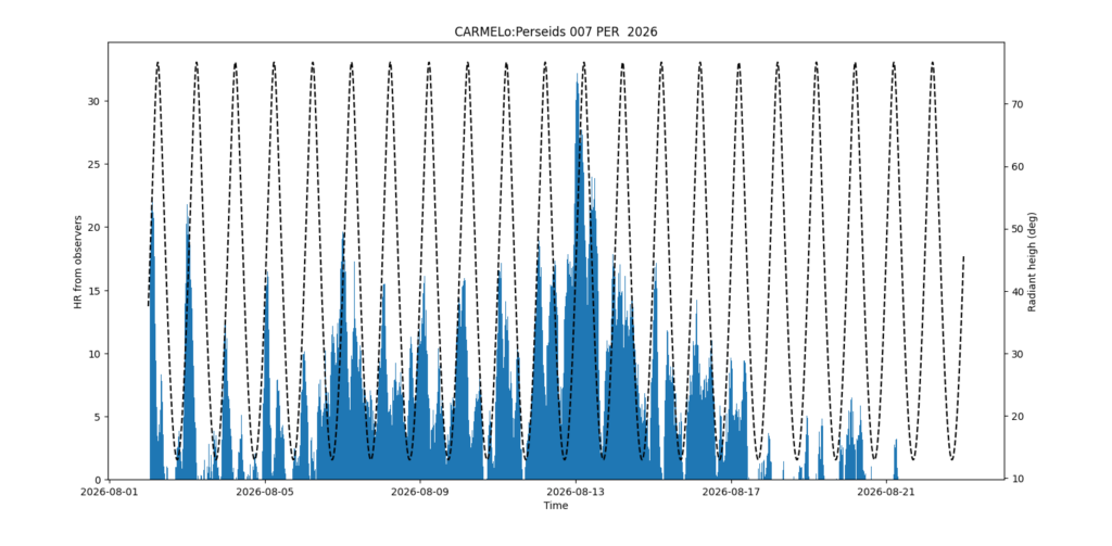 Fig. 3: Meteor activity trends between August 2 and August 21, 2026, limited to the hours when the radiant was at least 10° above the horizon, as a function of solar longitude, and the altitude of the Perseid radiant (dashed line).