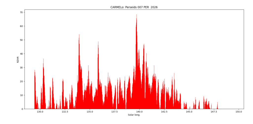Fig. 4: Residual distribution of events. 