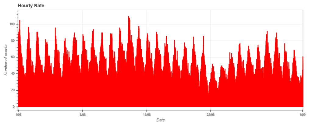 Fig. 1: August 2026 data trend.