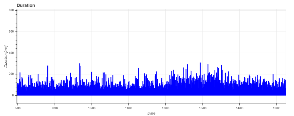Fig. 5: Duration of the radio echoes detected by CARMELo between August 8 and August 15, 2026.