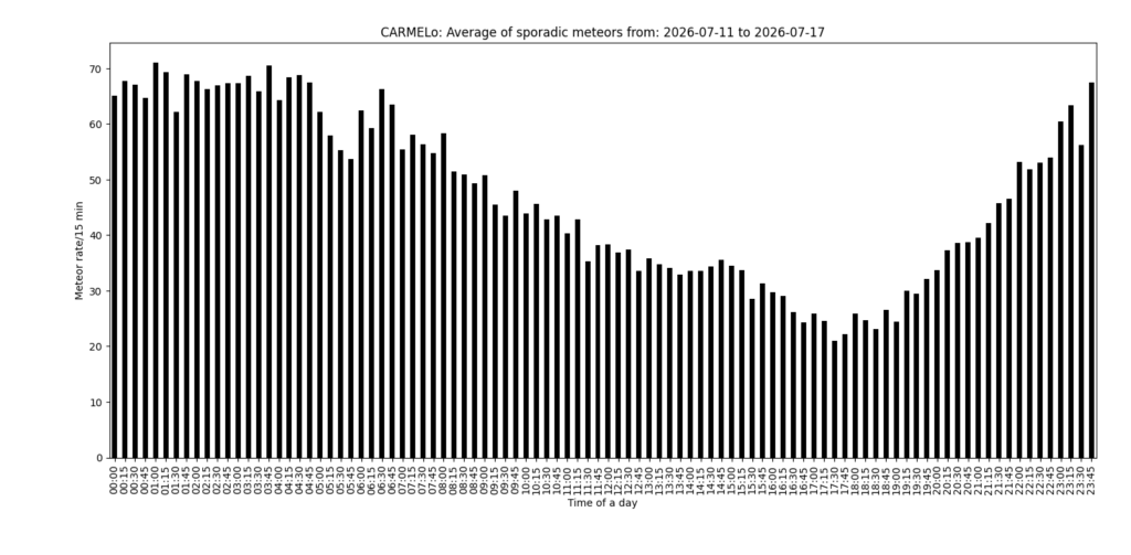 Fig. 2: A sample of sporadic meteors collected in July 2026 for analysis of the Perseids.