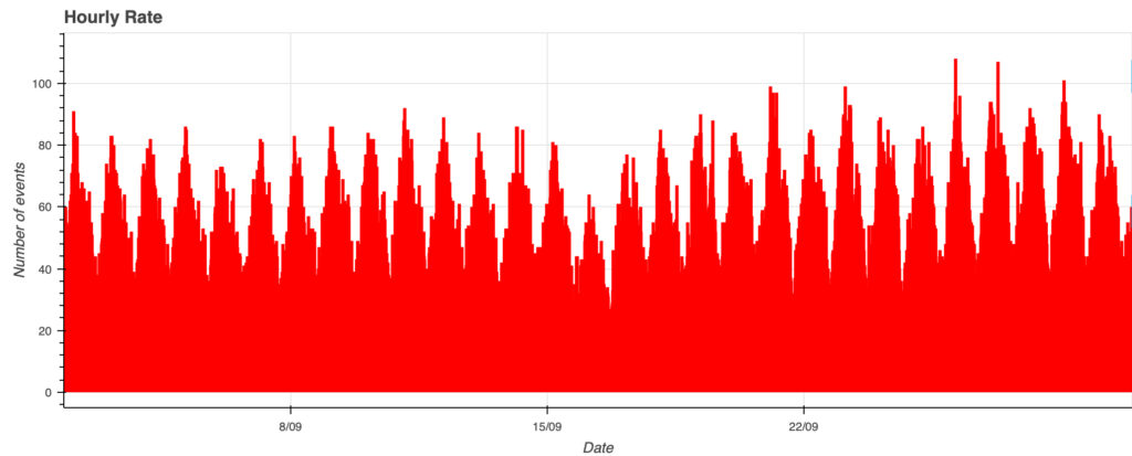 Fig. 1: September 2026 data trend.